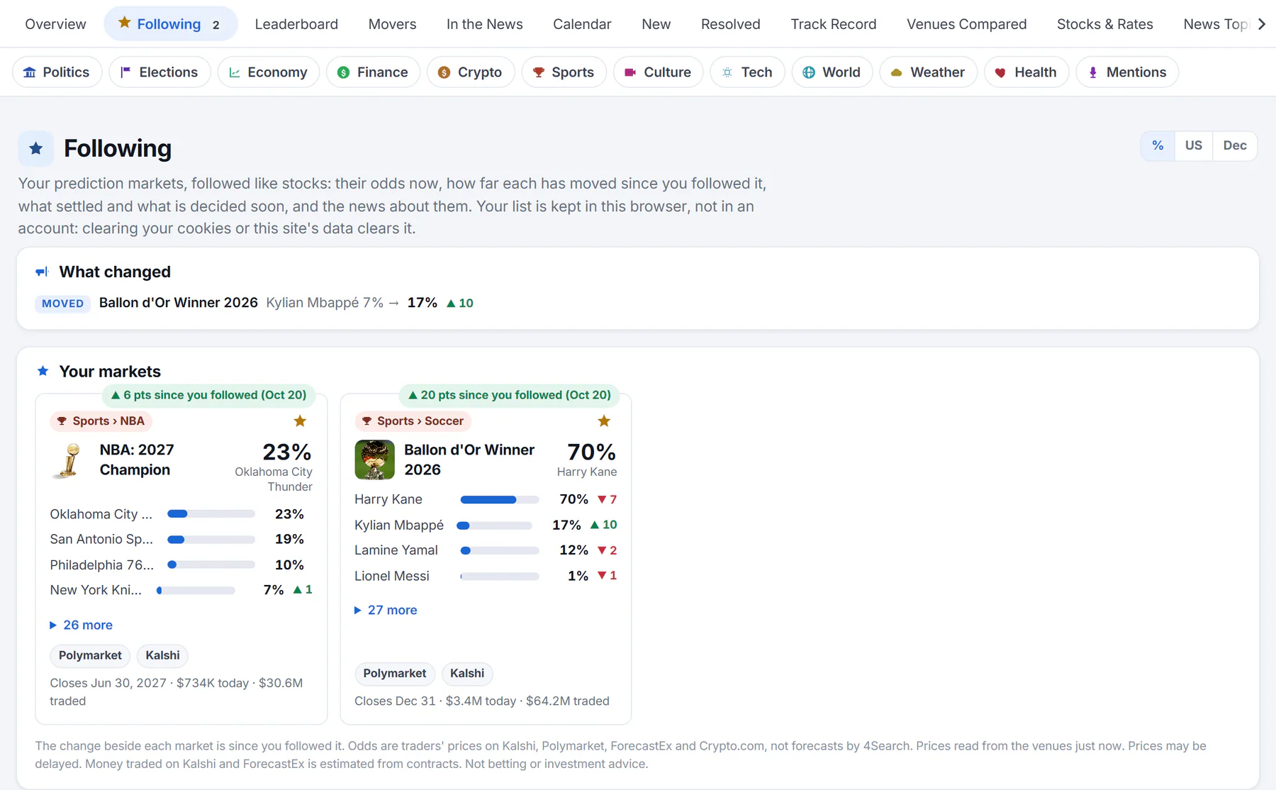 The Following page of Predictions with two markets followed: a What changed box and a card for each market showing how far its chance has moved since it was followed